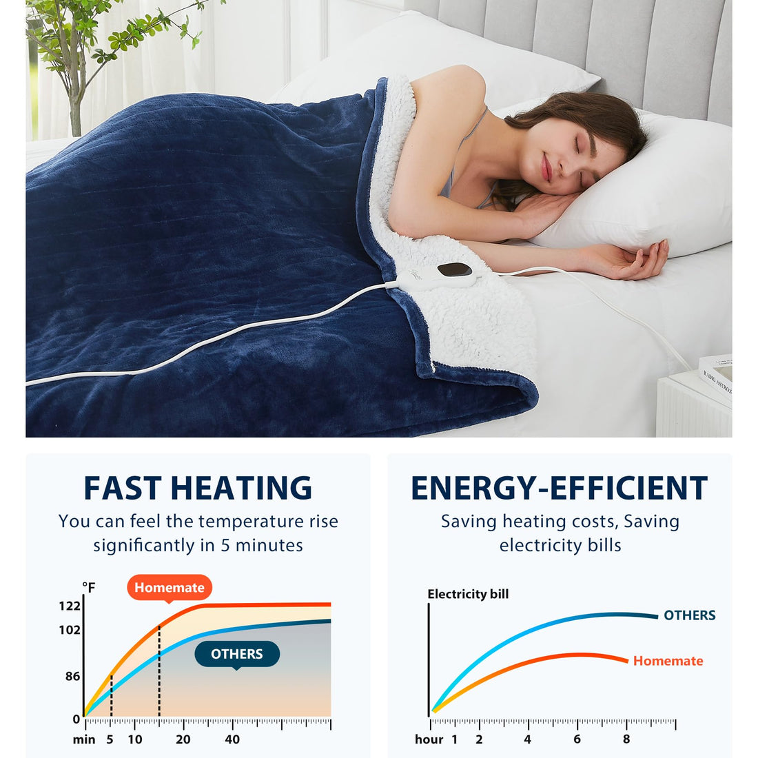 Homemate Heated Throw – 50"x60"